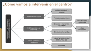 PROGRAMASYACTUACIONESA
DESARROLLARENELCENTRO
Ámbito acción tutorial
Ámbito académico y
profesional
Plan de convivencia e
igualdad
Protocolo de absentismo
Planes de transición INF-
PRIM y PRIM-SEC
Formación
Ámbito atención a la
diversidad
Detección e intervención
con ACNEAE
Orientación a las familias
Dificultades de
aprendizaje
Altas
capacidades
¿Cómo vamos a intervenir en el centro?
 