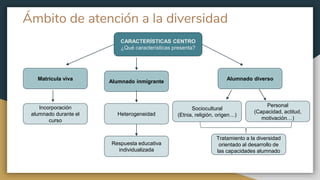Ámbito de atención a la diversidad
CARACTERÍSTICAS CENTRO
¿Qué características presenta?
Matrícula viva
Alumnado inmigrante
Heterogeneidad
Respuesta educativa
individualizada
Incorporación
alumnado durante el
curso
Alumnado diverso
Sociocultural
(Etnia, religión, origen…)
Personal
(Capacidad, actitud,
motivación…)
Tratamiento a la diversidad
orientado al desarrollo de
las capacidades alumnado
 