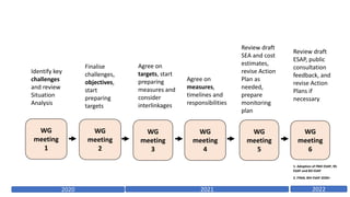 WG
meeting
1
WG
meeting
2
WG
meeting
3
WG
meeting
4
WG
meeting
5
WG
meeting
6
Identify key
challenges
and review
Situation
Analysis
Finalise
challenges,
objectives,
start
preparing
targets
Agree on
targets, start
preparing
measures and
consider
interlinkages
Agree on
measures,
timelines and
responsibilities
Review draft
SEA and cost
estimates,
revise Action
Plan as
needed,
prepare
monitoring
plan
Review draft
ESAP, public
consultation
feedback, and
revise Action
Plans if
necessary
2020 2021 2022
1. Adoption of FBiH ESAP, RS
ESAP and BD ESAP
2. FINAL BiH ESAP 2030+
 