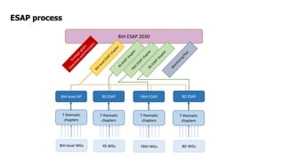 ESAP process
BiH ESAP 2030
BiH-level WGs FBiH WGs
RS WGs BD WGs
7 thematic
chapters
7 thematic
chapters
7 thematic
chapters
7 thematic
chapters
BiH-level AP BD ESAP
FBiH ESAP
RS ESAP
 