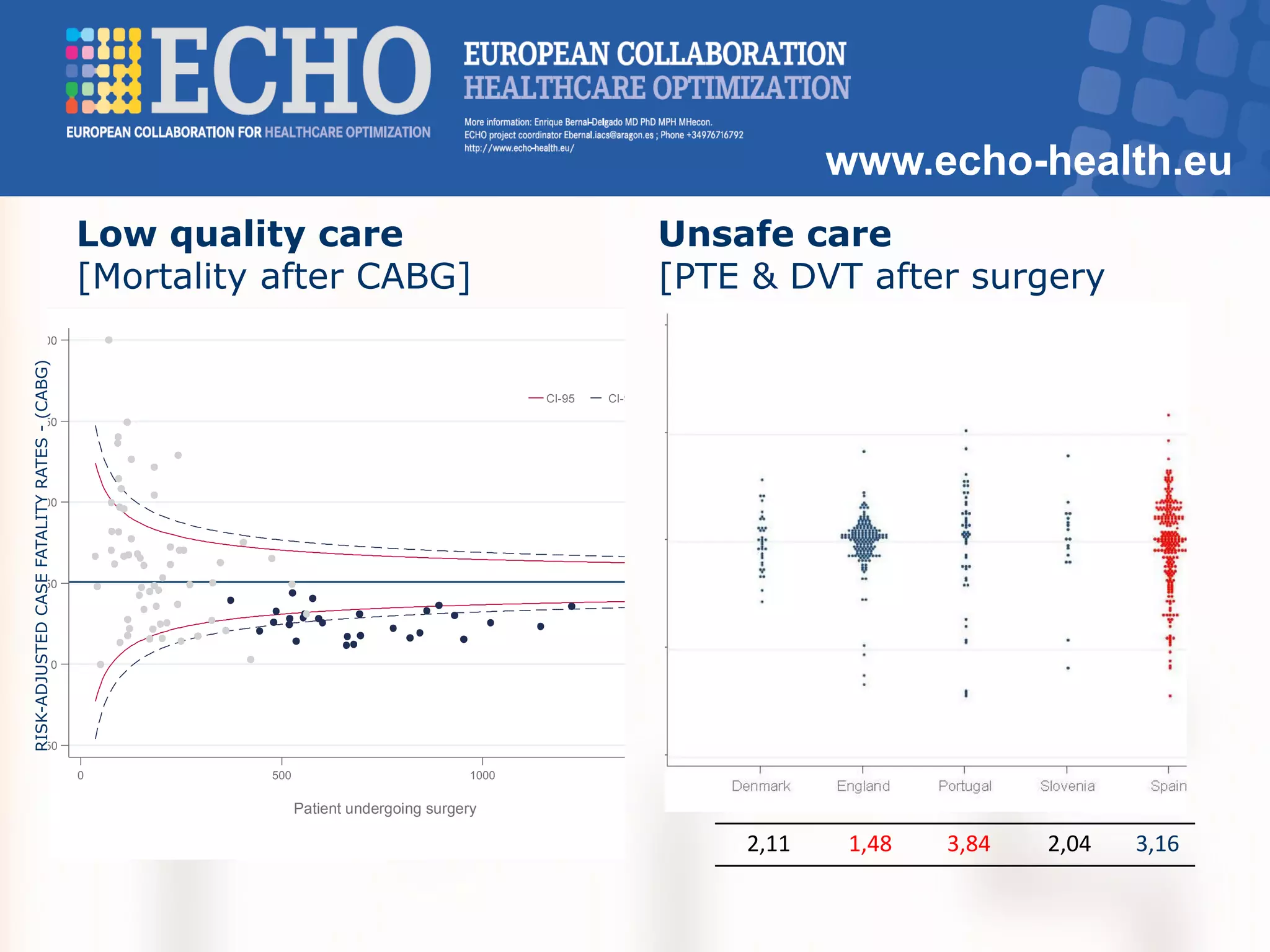 www.echo-health.eu
Low quality care
[Mortality after CABG]
-50
0
50
100
150
200
0 500 1000 1500
Patient undergoing surgery
CI-95 CI-99
Unsafe care
[PTE & DVT after surgery
RISK-ADJUSTEDCASEFATALITYRATES-(CABG)
2,11 1,48 3,84 2,04 3,16
 