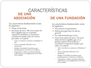 CARACTERÍSTICAS DE UNA ASOCIACIÓN DE UNA FUNDACIÓN Las características fundamentales serían las siguientes: Grupo de personas Sin ánimo de lucro.  N o tener ánimo de lucro significa que no se pueden repartir los beneficios o excedentes económicos anuales entre los socios, por tanto, sí se puede: Tener excedentes económicos al finalizar el año Tener contratados laborales en la Asociación Realizar Actividades Económicas que puedan generar excedentes económicos Lógicamente, dichos excedentes deberán reinvertirse en el cumplimiento de los fines de la entidad Las características fundamentales serían las siguientes: Necesitan de un patrimonio Deben perseguir fines de interés general No están formadas por socios Carecen de ánimo de lucro. No tener ánimo de lucro significa que no se pueden repartir los beneficios o excedentes económicos anuales, por tanto, sí se puede: Tener excedentes económicos al finalizar el año Tener contratados laborales en la Fundación Realizar Actividades Económicas que puedan generar excedentes económicos Lógicamente, dichos excedentes deberán reinvertirse en el cumplimiento de los fines de la entidad. 
