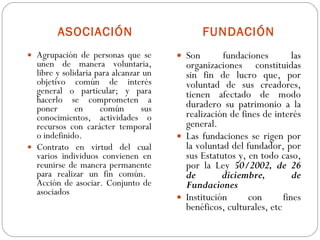 ASOCIACIÓN FUNDACIÓN Agrupación de personas que se unen de manera voluntaria, libre y solidaria para alcanzar un objetivo común de interés general o particular; y para hacerlo se comprometen a poner en común sus conocimientos, actividades o recursos con carácter temporal o indefinido.  Contrato en virtud del cual varios individuos convienen en reunirse de manera permanente para realizar un fin común.  Acción de asociar. Conjunto de asociados Son fundaciones las organizaciones constituidas sin fin de lucro que, por voluntad de sus creadores, tienen afectado de modo duradero su patrimonio a la realización de fines de interés general. Las fundaciones se rigen por la voluntad del fundador, por sus Estatutos y, en todo caso, por la Ley  50/2002, de 26 de diciembre, de Fundaciones Institución con fines benéficos, culturales, etc 