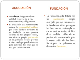 ASOCIACIÓN FUNDACIÓN Asociado:  Integrante de una entidad, respecto de la cual tiene derechos y obligaciones. La asociación está normalmente dotada de  personalidad jurídica , por lo que desde el momento de su fundación es una persona distinta de los propios socios, que tiene su propio  patrimonio  en un principio dotado por los socios, y del que puede disponer para perseguir los fines que se recogen en sus estatutos. La Fundación está dotada con un  patrimonio  propio otorgado por sus fundadores, la fundación debe perseguir los fines que se contemplaron en su objeto social, si bien debe también cuidar de su patrimonio como medio para la consecución de los fines. Su órgano de gobierno se denomina  Patronato . 