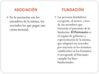 ASOCIACIÓN FUNDACIÓN En la asociación son los miembros de la misma, los asociados los que pagan una cuota mensual. Las personas fundadoras escogerán, al menos, a tres de sus miembros que formarán el patronato de la fundación.  El Patronato  es el órgano de gobierno y representación de la misma, que adoptará sus acuerdos por mayoría en los términos establecidos en los Estatutos. Corresponde al Patronato cumplir los fines fundacionales 