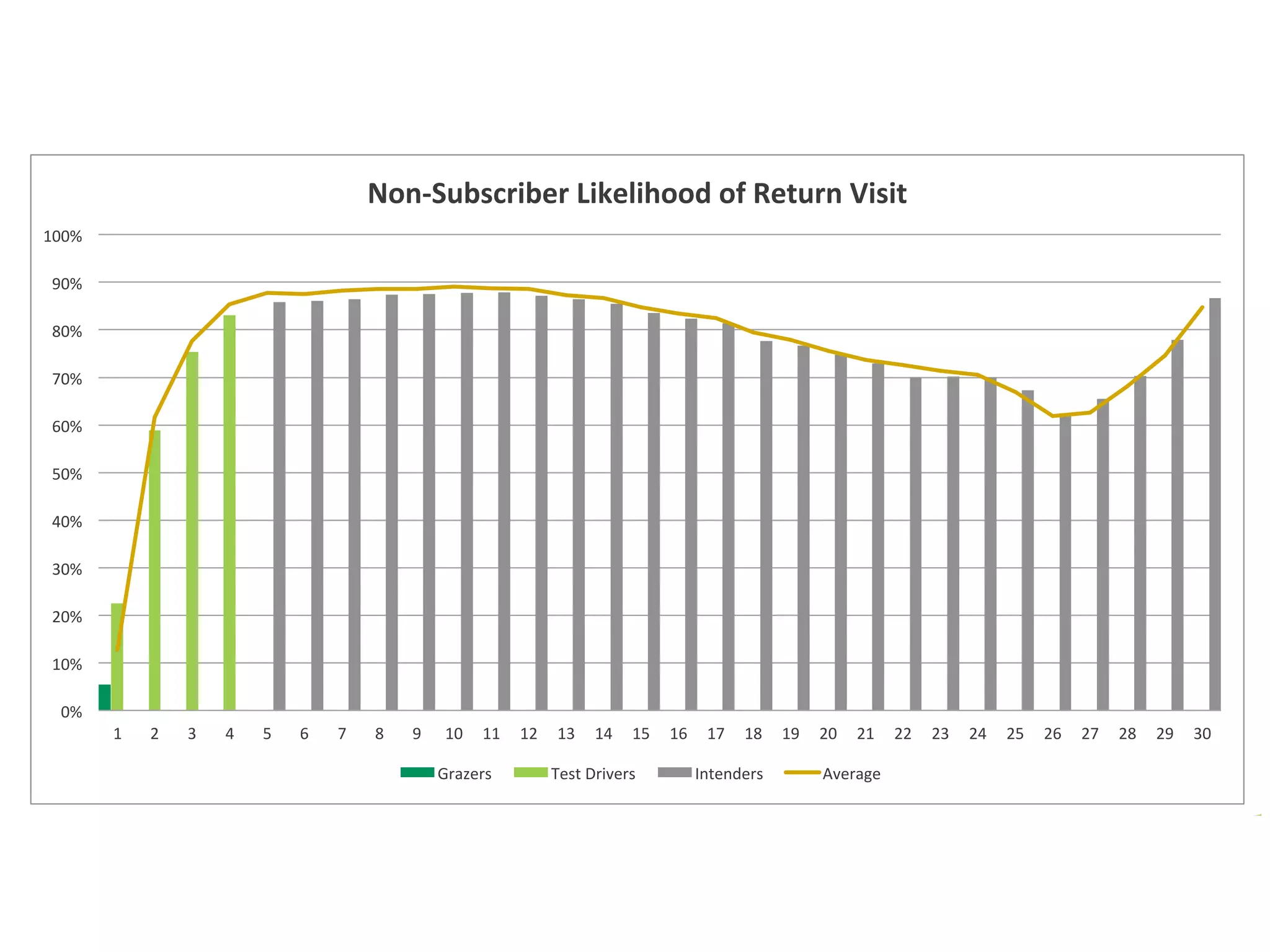 0%&
10%&
20%&
30%&
40%&
50%&
60%&
70%&
80%&
90%&
100%&
1& 2& 3& 4& 5& 6& 7& 8& 9& 10& 11& 12& 13& 14& 15& 16& 17& 18& 19& 20& 21& 22& 23& 24& 25& 26& 27& 28& 29& 30&
NonPSubscriber'Likelihood'of'Return'Visit'
Grazers& Test&Drivers& Intenders& Average&
Grazers,&Test&Drivers,&and&Intenders&have&dis6nct&characteris6cs&around&likelihood&to&
return.&
 