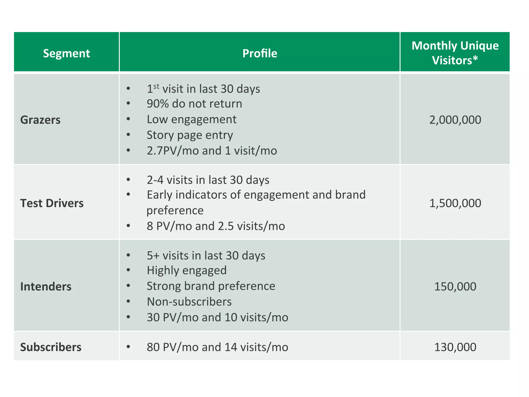 Segment' Proﬁle'
Monthly'Unique'
Visitors*'
Grazers'
•  1st&visit&in&last&30&days&
•  90%&do&not&return&
•  Low&engagement&
•  Story&page&entry&
•  2.7PV/mo&and&1&visit/mo&
2,000,000&
Test'Drivers'
•  2U4&visits&in&last&30&days&
•  Early&indicators&of&engagement&and&brand&
preference&
•  8&PV/mo&and&2.5&visits/mo&
1,500,000&
Intenders'
•  5+&visits&in&last&30&days&
•  Highly&engaged&
•  Strong&brand&preference&
•  NonUsubscribers&
•  30&PV/mo&and&10&visits/mo&
150,000&
Subscribers' •  80&PV/mo&and&14&visits/mo& 130,000&
 