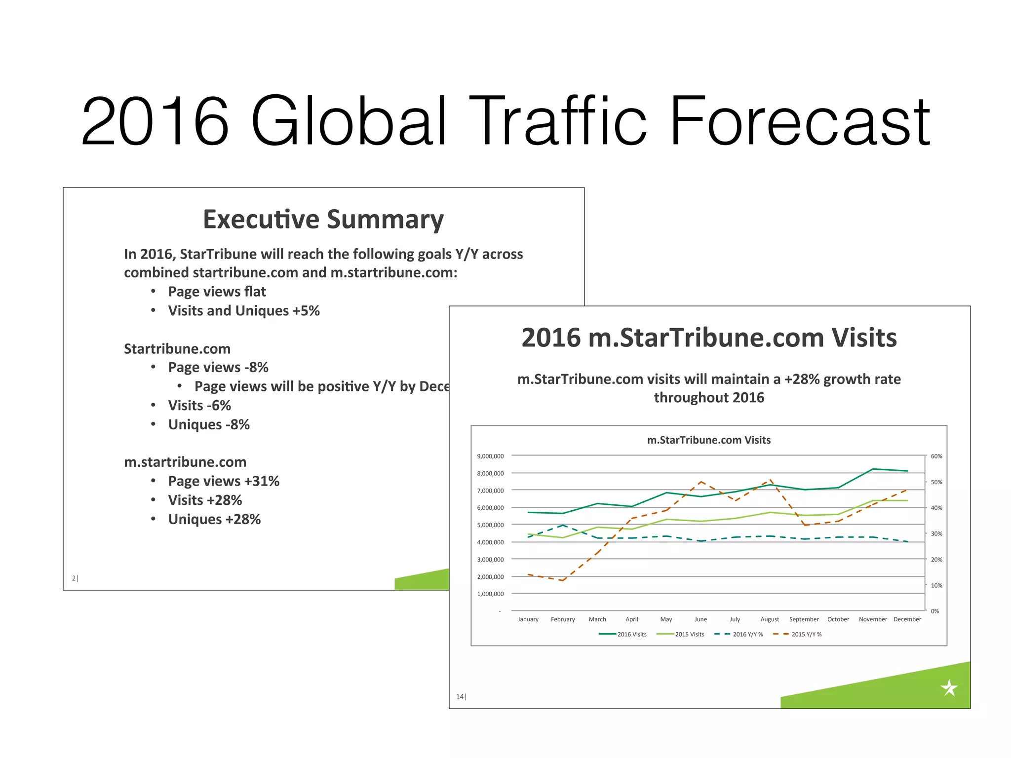 2016 Global Trafﬁc Forecast
2|
Execu&ve	Summary	
In	2016,	StarTribune	will	reach	the	following	goals	Y/Y	across	
combined	startribune.com	and	m.startribune.com:	
•  Page	views	ﬂat	
•  Visits	and	Uniques	+5%	
	
Startribune.com	
•  Page	views	-8%		
•  Page	views	will	be	posi&ve	Y/Y	by	December	
•  Visits	-6%		
•  Uniques	-8%		
m.startribune.com	
•  Page	views	+31%		
•  Visits	+28%		
•  Uniques	+28%		
14|
2016	m.StarTribune.com	Visits	
m.StarTribune.com	visits	will	maintain	a	+28%	growth	rate	
throughout	2016		
	
	
	
	
0%	
10%	
20%	
30%	
40%	
50%	
60%	
	-				
	1,000,000		
	2,000,000		
	3,000,000		
	4,000,000		
	5,000,000		
	6,000,000		
	7,000,000		
	8,000,000		
	9,000,000		
January	 February	 March	 April	 May	 June	 July	 August	 September	 October	 November	 December	
m.StarTribune.com	Visits	
2016	Visits	 2015	Visits	 2016	Y/Y	%	 2015	Y/Y	%	
 