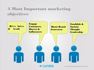 4 Most Important marketing
objectives
Curata’s 2014 Content Marketing Tactics Planner
Dri ve Sal es
& Leads
Engage
Custome...