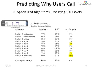 Predicting Why Users Call
10 Specialized Algorithms Predicting 10 Buckets
Data science
Gradient Boosting MachineTemporal model
7/19/16 H2O Open Tour 2016, New York 10
Accuracy SparkML H2O H2O’s gain
Bucket 0: activations 97% 99% 2%
Bucket 1: appointment 97% 99% 2%
Bucket 2: billing 84% 86% 2%
Bucket 3: op-3 90% 93% 3%
Bucket 4: op-4 85% 90% 5%
Bucket 5: op-5 99% 99% 0%
Bucket 6: op-6 98% 100% 2%
Bucket 7: op-7 80% 82% 2%
Bucket 8: op-8 93% 97% 4%
Bucket 9: technical 66% 87% 21%
Average Accuracy 89% 95% 6%
 