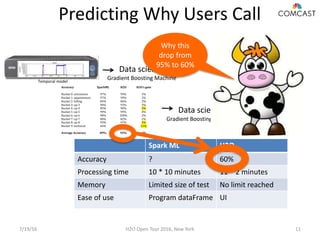 Predicting Why Users Call
Looks good but…
Data science
Gradient Boosting MachineTemporal model
7/19/16 H2O Open Tour 2016, New York 11
Accuracy SparkML H2O H2O’s gain
Bucket 0: activations 97% 99% 2%
Bucket 1: appointment 97% 99% 2%
Bucket 2: billing 84% 86% 2%
Bucket 3: op-3 90% 93% 3%
Bucket 4: op-4 85% 90% 5%
Bucket 5: op-5 99% 99% 0%
Bucket 6: op-6 98% 100% 2%
Bucket 7: op-7 80% 82% 2%
Bucket 8: op-8 93% 97% 4%
Bucket 9: technical 66% 87% 21%
Average Accuracy 89% 95% 6%
Data science
Gradient Boosting Machine
Spark ML H2O
Accuracy ? 60%
Processing time 10 * 10 minutes 11 * 2 minutes
Memory Limited size of test No limit reached
Ease of use Program dataFrame UI
Why this
drop from
95% to 60%
 