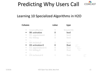 Learning 10 Specialized Algorithms in H2O
7/19/16 H2O Open Tour 2016, New York 12
Predicting Why Users Call
 