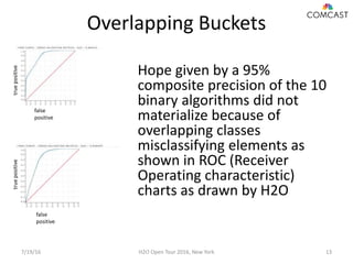 Overlapping Buckets
7/19/16 H2O Open Tour 2016, New York 13
Hope given by a 95%
composite precision of the 10
binary algorithms did not
materialize because of
overlapping classes
misclassifying elements as
shown in ROC (Receiver
Operating characteristic)
charts as drawn by H2O
false
positive
false
positive
truepositivetruepositive
 
