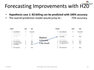 Forecasting Improvements with H20
7/19/16 H2O Open Tour 2016, New York 14
• Hypothesis case 1: B2:billing can be predicted with 100% accuracy
• The overall prediction model would jump to : 75% accuracy
Replace
Estimatio
n by result
 