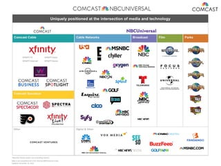 XFINITY TV
XFINITY Internet
XFINITY Voice
XFINITY Home
Digital & OtherOther
*Minority interest and/or non-controlling interest.
Slide is not comprehensive of all Comcast NBCUniversal assets
Updated: December 22, 2015
 