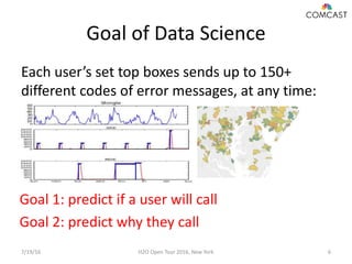 Goal of Data Science
7/19/16 H2O Open Tour 2016, New York 6
Each user’s set top boxes sends up to 150+
different codes of error messages, at any time:
Goal 1: predict if a user will call
Goal 2: predict why they call
 
