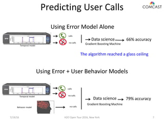 Predicting User Calls
Using Error Model Alone
Data science
Gradient Boosting Machine
66% accuracy
Temporal model
The algorithm reached a glass ceiling
calls
no-calls
Using Error + User Behavior Models
Data science
Gradient Boosting Machine
79% accuracy
Temporal model
Behavior model
calls
no-calls
no-calls
7/19/16 H2O Open Tour 2016, New York 7
 