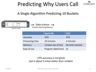 Predicting Why Users Call
A Single Algorithm Predicting 10 Buckets
Data science
Gradient Boosting Machine
47% accuracy is not great
but is about 5 times better than random
Temporal model
7/19/16 H2O Open Tour 2016, New York 8
Spark ML H2O
Accuracy 42% 47%
Processing time 10 minutes 2 minutes
Memory Limited size of test No limit reached
Ease of use Program dataFrame UI
 