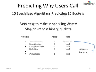 Very easy to make in sparkling Water:
Map enum to n binary buckets
7/19/16 H2O Open Tour 2016, New York 9
Predicting Why Users Call
10 Specialized Algorithms Predicting 10 Buckets
10 binary
buckets
 