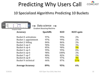 Predicting Why Users Call
10 Specialized Algorithms Predicting 10 Buckets
Data science
Gradient Boosting MachineTemporal m...