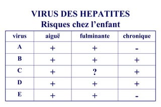 VIRUS DES HEPATITES Risques chez l’enfant - + + E + + + D + ? + C + + + B - + + A chronique fulminante aiguë virus 