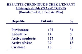 HEPATITE CHRONIQUE B CHEZ L’ENFANT Histologie du foie (292 enf, TGP>N) (Bortolotti et al, J Pediatr 1986) Hépatite Enfants % Persistante 102 34 Lobulaire 14 5 Active modérée 127 43 Active sévère 39 13 Cirrhose 10 3 