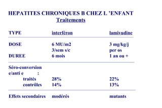 HEPATITES CHRONIQUES B CHEZ L ’ENFANT Traitements TYPE interféron lamivudine DOSE 6 MU/m2 3 mg/kg/j 3/sem s/c per os DUREE 6 mois 1 an ou + Séro-conversion e/anti e : traités 28% 22% contrôles 14% 13% Effets secondaires modérés mutants 