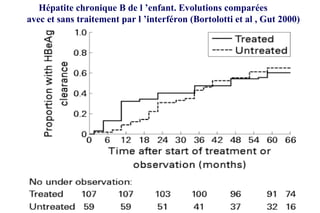 Hépatite chronique B de l ’enfant. Evolutions comparées  avec et sans traitement par l ’interféron (Bortolotti et al , Gut 2000) 
