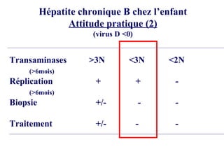 Hépatite chronique B chez l’enfant Attitude pratique (2) (virus D <0) Transaminases >3N <3N <2N (>6mois) Réplication   +   +   - (>6mois) Biopsie   +/-   -   - Traitement   +/-   -   - 
