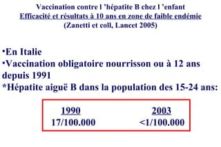 Vaccination contre l ’hépatite B chez l ’enfant Efficacité et résultats à 10 ans en zone de faible endémie (Zanetti et coll, Lancet 2005) En Italie Vaccination obligatoire nourrisson ou à 12 ans  depuis 1991 *Hépatite aiguë B dans la population des 15-24 ans:  1990     2003   17/100.000 <1/100.000 