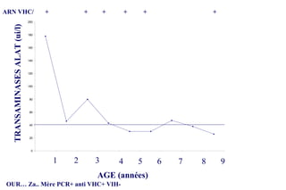 1 2 3 4 5 6 7 8 9 AGE (années) TRANSAMINASES ALAT (ui/l) ARN VHC/  +  +  +  +  +  + OUR… Za.. Mère PCR+ anti VHC+ VIH- 