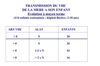 TRANSMISSION DU VHC  DE LA MERE A SON ENFANT Evolution à moyen terme (114 enfants contaminés ; hôpital Bicêtre; 2-18 ans) ARN VHC ALAT ENFANTS < 0   N   20 > 0   N   36 > 0 1-2 x N   42 > 0 > 2 x N   16 