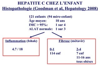 HEPATITE C CHEZ L’ENFANT Histopathologie (Goodman et al, Hepatology 2008) 121 enfants  (94 mère-enfant) Âge moyen: 10 ans IMC > 95%: 1 sur 4 ALAT normale: 1 sur 3 Inflammation  (Ishak) Fibrose  (métavir) 4.7 / 18 0-1 2-4 114 enf 7 enf 11-16 ans tous obèses 