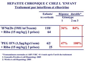 HEPATITE CHRONIQUE C CHEZ L ’ENFANT Traitement par interféron et ribavirine 1 IFN  2b (3MU/m²3xsem)   118/   36%   84% + Riba (15 mg/kg/j 2 prises)   64 2 PEG IFN (1,5µg/kgx1/sem)   62/   47%   100% + Riba (15 mg/kg/j 2 prises)  25 Enfants/   Réponse  durable* tr.verticale   Génotype   1   2 ou 3 * Transaminases normales et ARN VHC <0  6 mois après l’arrêt du traitement 1: Gonzalès-Peralta et coll Hepatology 2005   2: Wirth et coll Hepatology 2005 