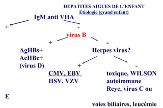 HEPATITES AIGUES DE L’ENFANT Etiologie (grand enfant) IgM anti VHA + -   virus B + - AgHBs+   Herpes virus? AcHBc+ (virus D) + - CMV, EBV  toxique, WILSON HSV, VZV  autoimmune Reye, virus C ou E voies biliaires, leucémie 