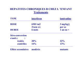 HEPATITES CHRONIQUES B CHEZ L ’ENFANT
              Traitements

TYPE                 interféron   lamivudine

DOSE                 6MU/m2       3 mg/kg/j
                     3/sem s/c    per os
DUREE                6 mois       1 an ou +

Séro-conversion
e/anti e        :
        traités      28%          22%
        contrôles    14%          13%

Effets secondaires   modérés      mutants
 