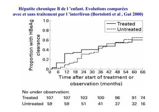 Hépatite chronique B de l ’enfant. Evolutions comparées
avec et sans traitement par l ’interféron (Bortolotti et al , Gut 2000)
 