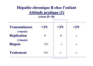 Hépatite chronique B chez l’enfant
          Attitude pratique (1)
                (virus D <0)


Transaminases     >3N          <3N   <2N
     (>6mois)
Réplication         +           +     -
     (>6mois)
Biopsie             +/-         -     -

Traitement          +/-         -     -
 
