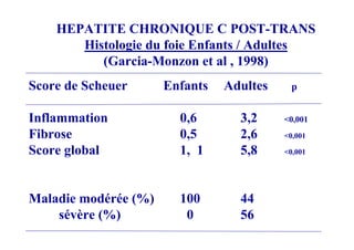 HEPATITE CHRONIQUE C POST-TRANS
       Histologie du foie Enfants / Adultes
          (Garcia-Monzon et al , 1998)
Score de Scheuer      Enfants   Adultes    p


Inflammation            0,6       3,2     <0,001
Fibrose                 0,5       2,6     <0,001

Score global            1, 1      5,8     <0,001




Maladie modérée (%)     100       44
    sévère (%)           0        56
 