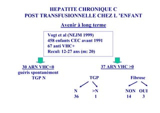 HEPATITE CHRONIQUE C
   POST TRANSFUSIONNELLE CHEZ L ’ENFANT
                      Avenir à long terme
             Vogt et al (NEJM 1999)
             458 enfants CEC avant 1991
             67 anti VHC+
             Recul: 12-27 ans (m: 20)


  30 ARN VHC<0                          37 ARN VHC >0
guéris spontanément
       TGP N                      TGP              Fibrose

                           N       >N            NON OUI
                           36       1            14   3
 