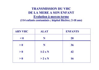 TRANSMISSION DU VHC
          DE LA MERE A SON ENFANT
             Evolution à moyen terme
  (114 enfants contaminés ; hôpital Bicêtre; 2-18 ans)


ARN VHC           ALAT                  ENFANTS

  <0                 N                      20

  >0                 N                      36

  >0              1-2 x N                   42

  >0              >2xN                      16
 