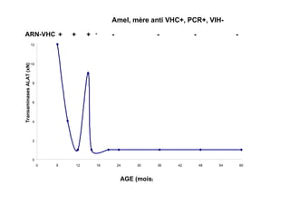 Amel, mère anti VHC+, PCR+, VIH-

ARN-VHC +                              +        +   -    -                 -         -             -
                          12
Transaminases ALAT (xN)




                          10




                          8




                          6




                          4




                          2




                          0
                               0   6       12       18       24    30      36   42       48   54       60



                                                              AGE (mois)
 