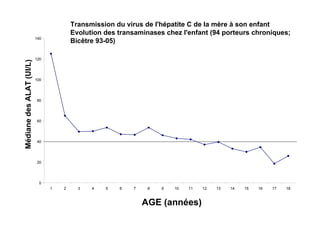 Transmission du virus de l'hépatite C de la mère à son enfant
                                        Evolution des transaminases chez l'enfant (94 porteurs chroniques;
                          140
                                        Bicêtre 93-05)

                          120
Médiane des ALAT (UI/L)




                          100




                          80




                          60




                          40




                          20




                           0
                                1   2     3   4   5   6   7    8   9   10   11   12   13   14   15   16   17   18



                                                              AGE (années)
 
