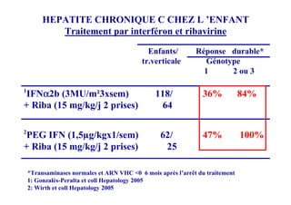 HEPATITE CHRONIQUE C CHEZ L ’ENFANT
            Traitement par interféron et ribavirine

                                             Enfants/         Réponse durable*
                                           tr.verticale         Génotype
                                                                1     2 ou 3

1
    α
 IFNα2b (3MU/m²3xsem)                           118/            36%            84%
+ Riba (15 mg/kg/j 2 prises)                     64

2
 PEG IFN (1,5µg/kgx1/sem)                         62/           47%            100%
+ Riba (15 mg/kg/j 2 prises)                       25

    *Transaminases normales et ARN VHC <0 6 mois après l’arrêt du traitement
    1: Gonzalès-Peralta et coll Hepatology 2005
    2: Wirth et coll Hepatology 2005
 