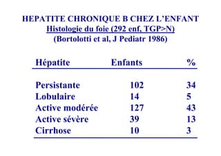 HEPATITE CHRONIQUE B CHEZ L’ENFANT
    Histologie du foie (292 enf, TGP>N)
      (Bortolotti et al, J Pediatr 1986)

   Hépatite         Enfants          %

   Persistante          102          34
   Lobulaire            14           5
   Active modérée       127          43
   Active sévère        39           13
   Cirrhose             10           3
 