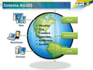 Seu logo aqui!
Sistema ArcGIS

                                            Cloud

         Web        Visualiza
                    Cria
                    Colabora
                                         Enterprise
                    Descobre
                    Administra
   Mobilidade
                    Analisa

                                             Local

       Desktop
 