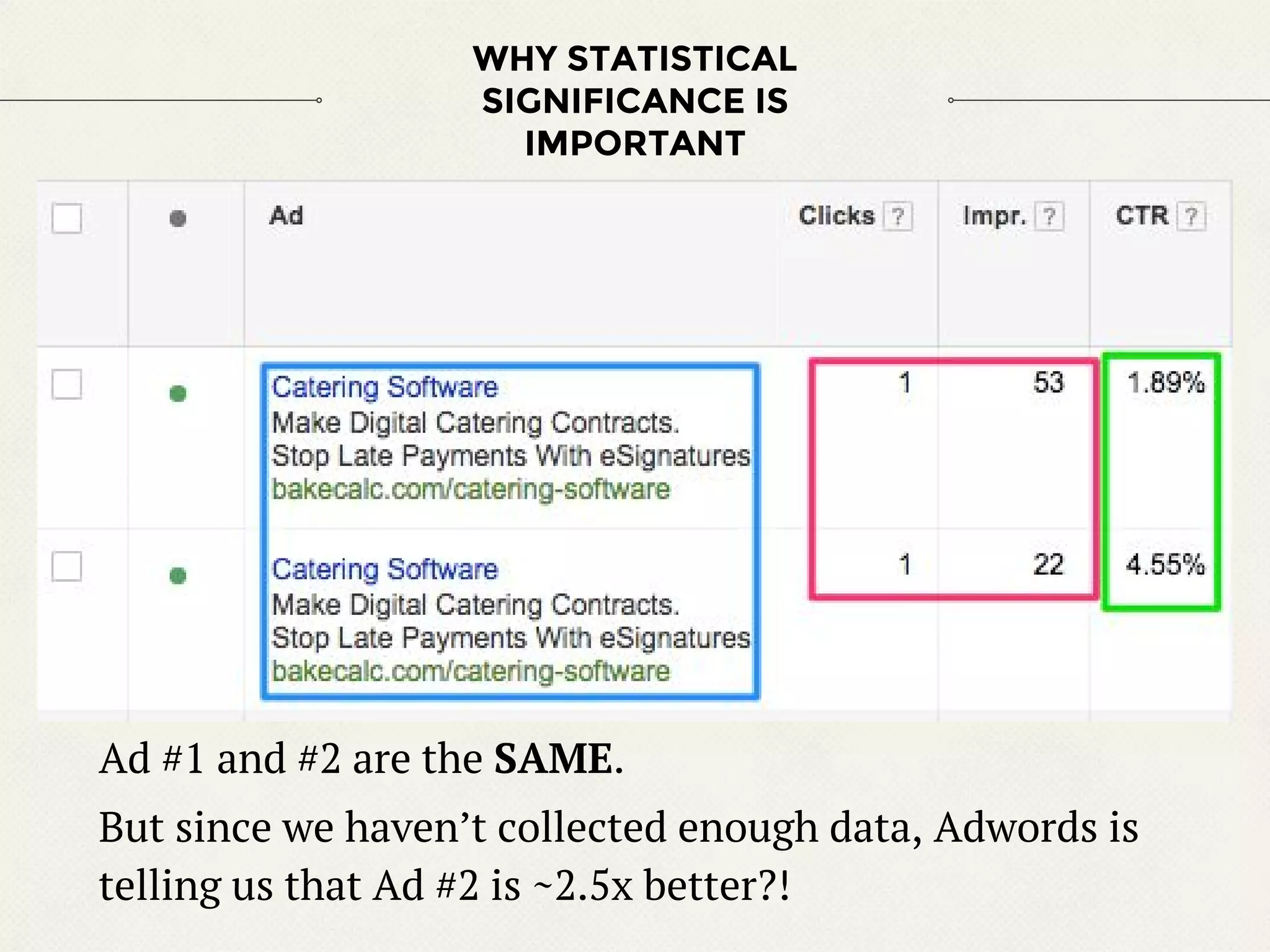 WHY STATISTICAL
SIGNIFICANCE IS
IMPORTANT
Ad #1 and #2 are the SAME.
But since we haven’t collected enough data, Adwords is
telling us that Ad #2 is ~2.5x better?!
 