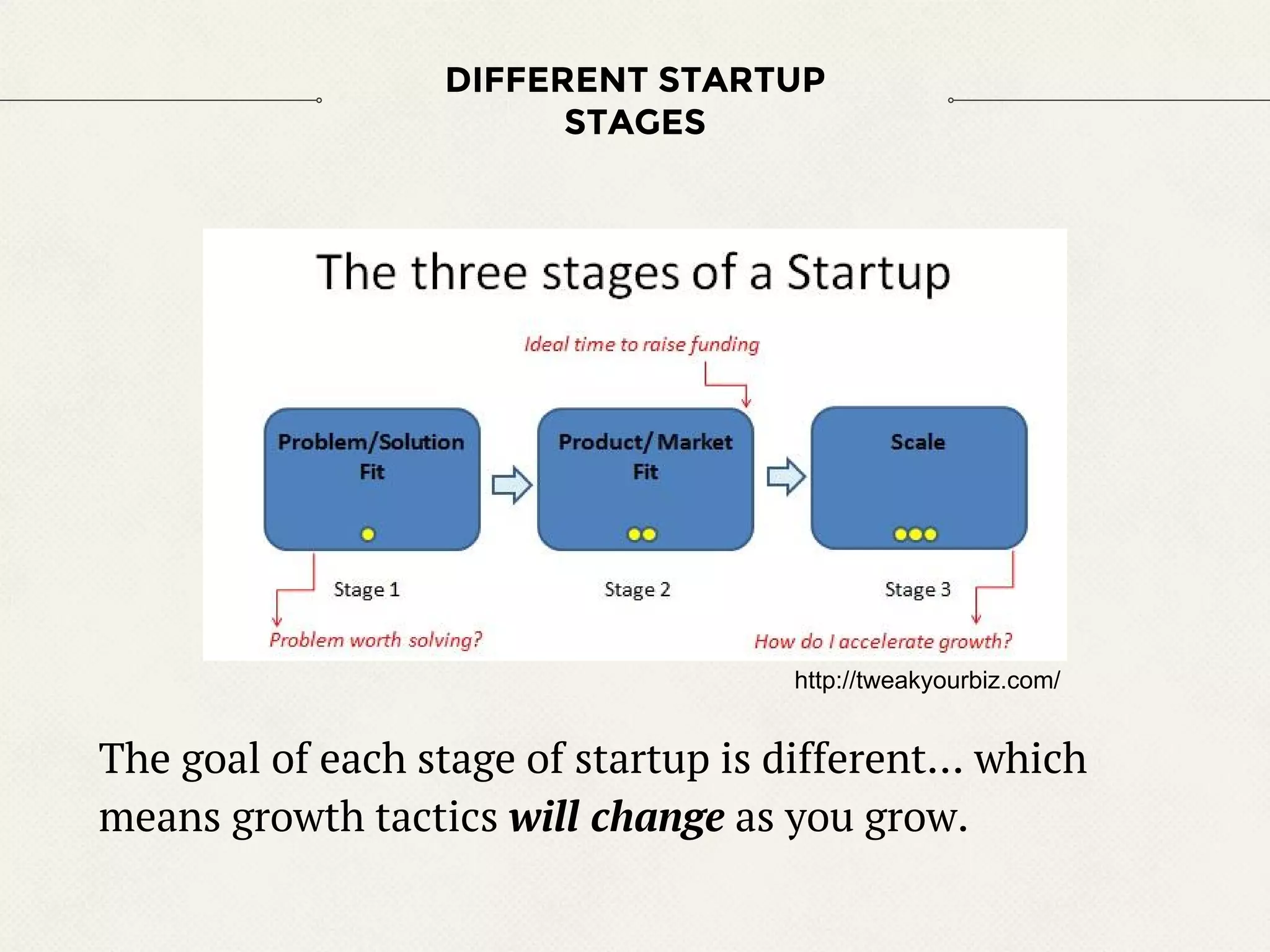DIFFERENT STARTUP
STAGES
http://tweakyourbiz.com/
The goal of each stage of startup is different… which
means growth tactics will change as you grow.
 