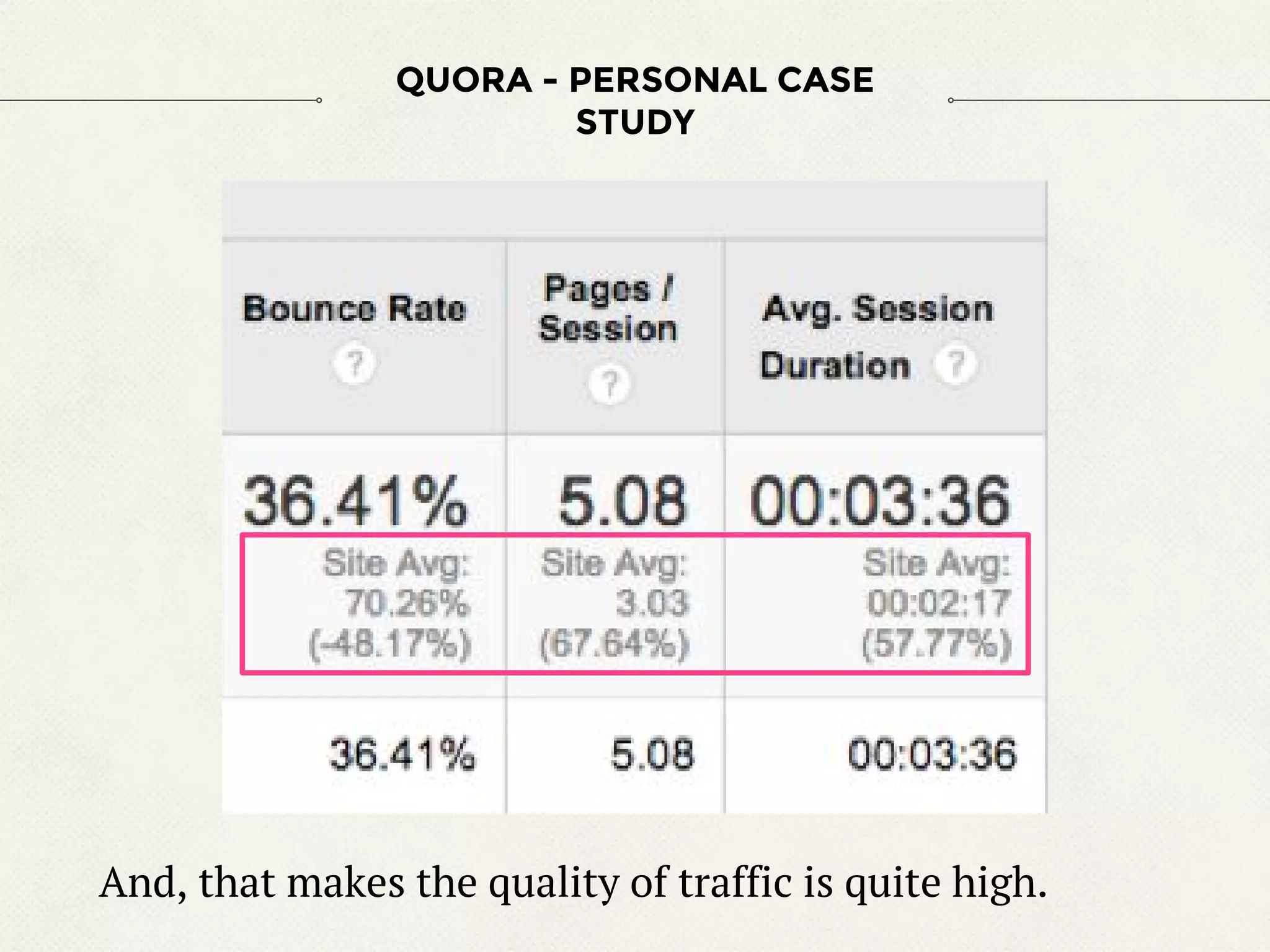 QUORA - PERSONAL CASE
STUDY
And, that makes the quality of traffic is quite high.
 