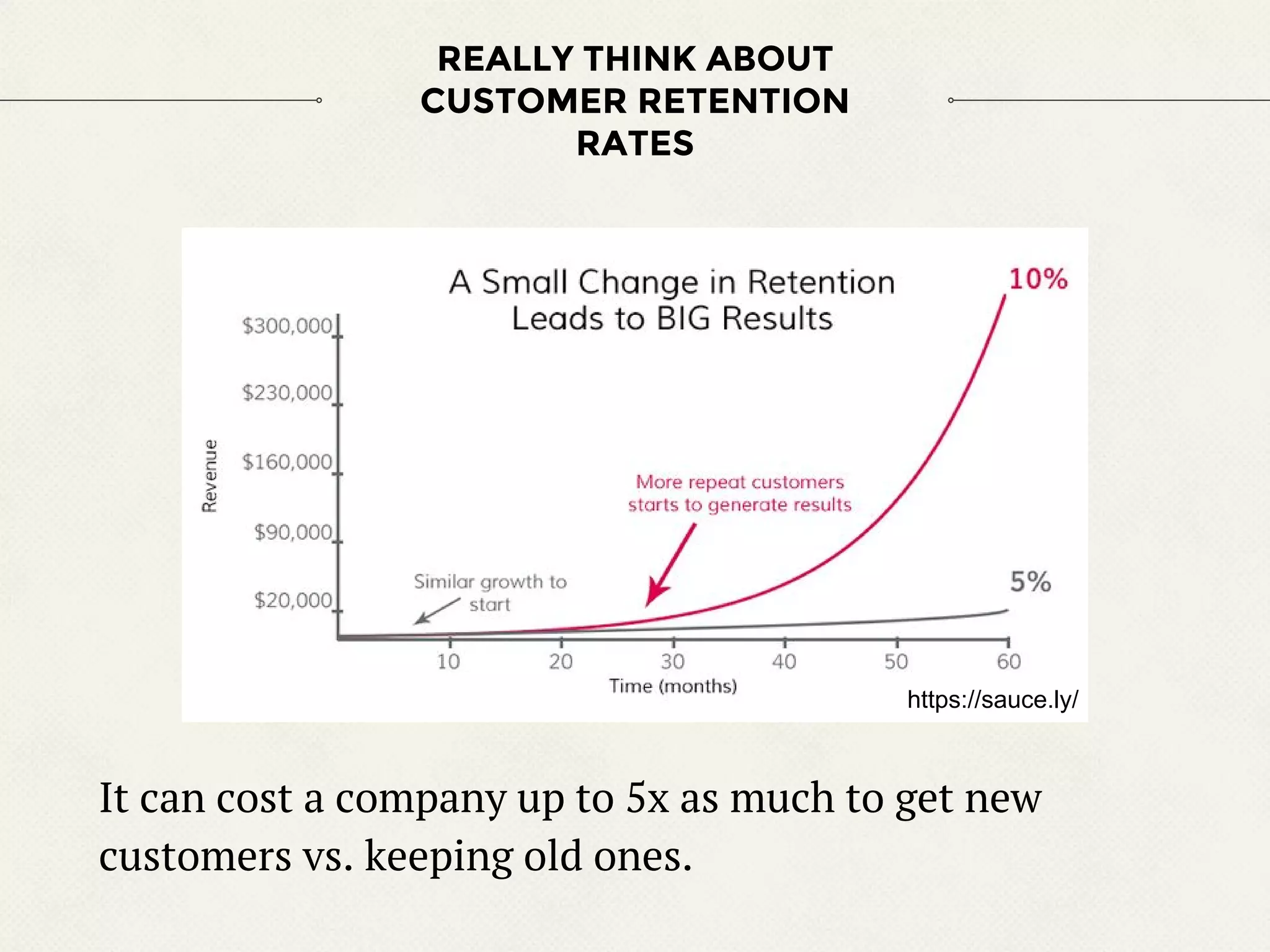 REALLY THINK ABOUT
CUSTOMER RETENTION
RATES
It can cost a company up to 5x as much to get new
customers vs. keeping old ones.
https://sauce.ly/
 